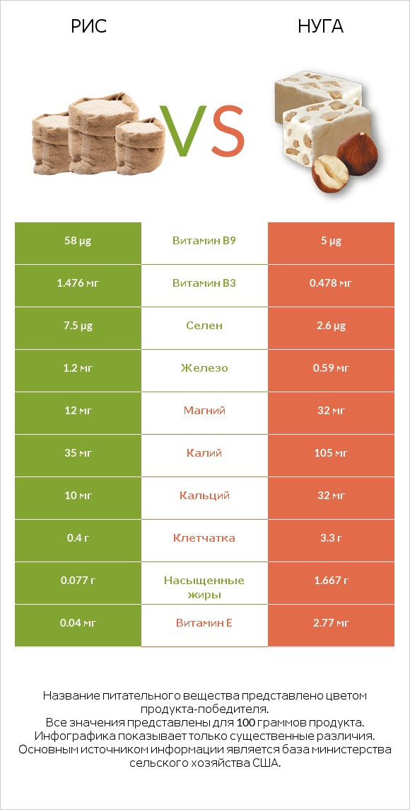 Рис vs Нуга infographic