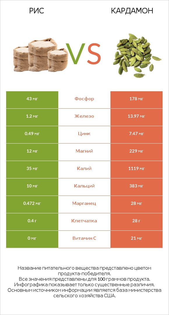 Рис vs Кардамон infographic