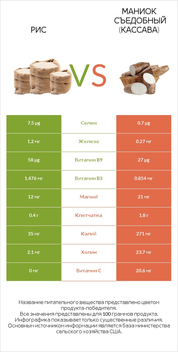 Рис vs Маниок съедобный (кассава) infographic