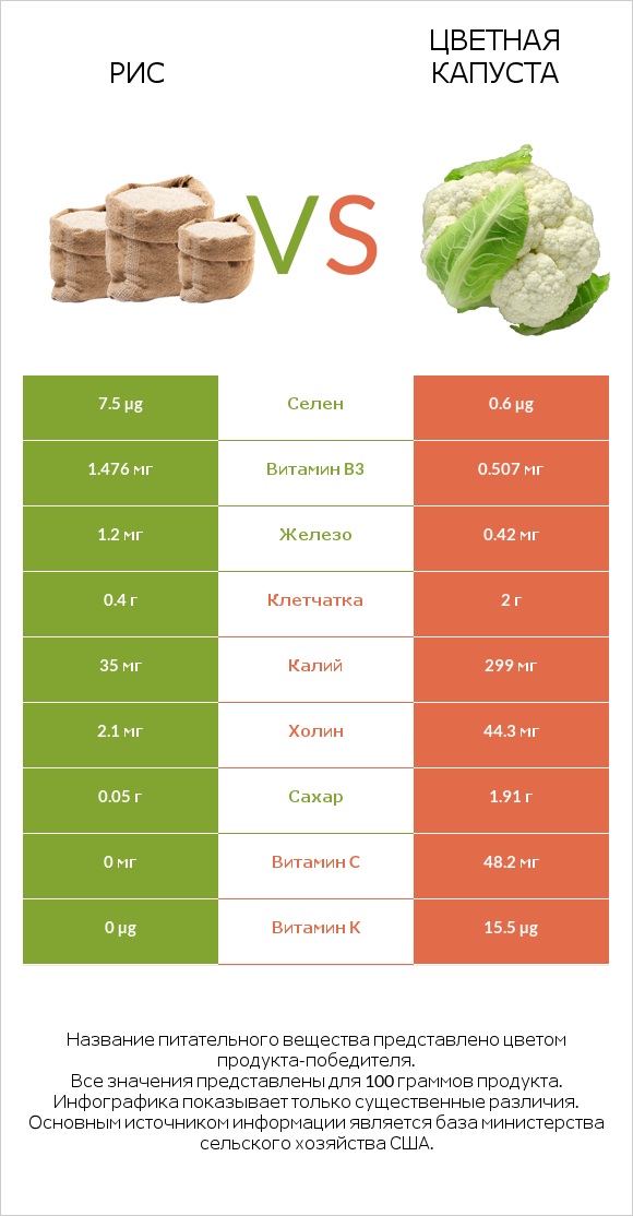 Рис vs Цветная капуста infographic