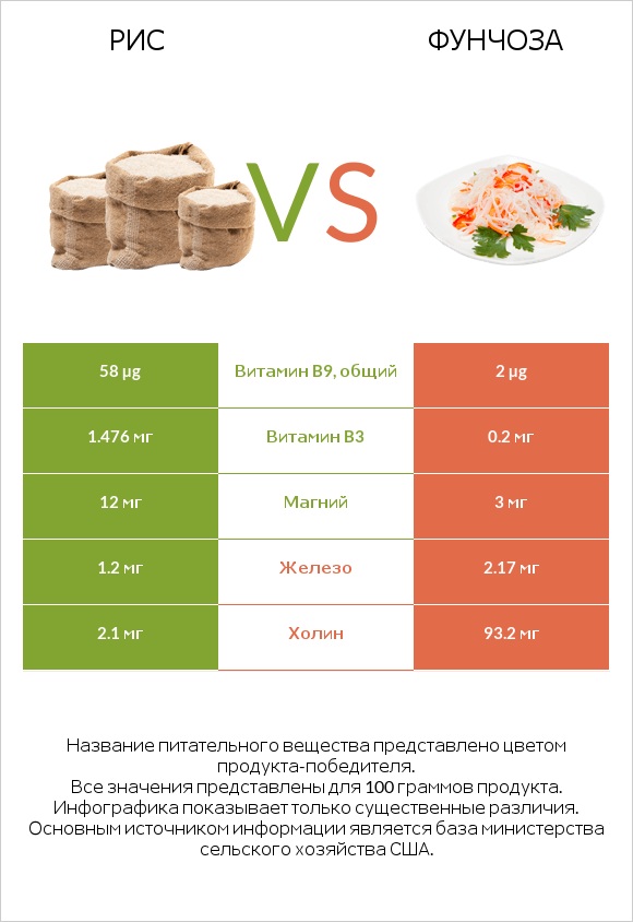 Рис vs Фунчоза infographic