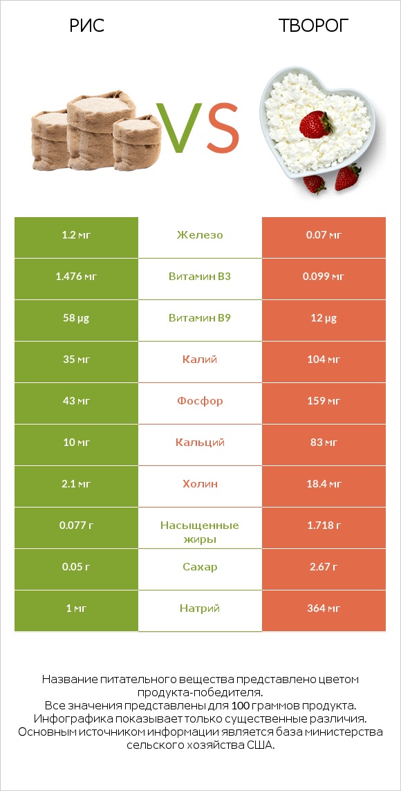 Рис vs Творог infographic