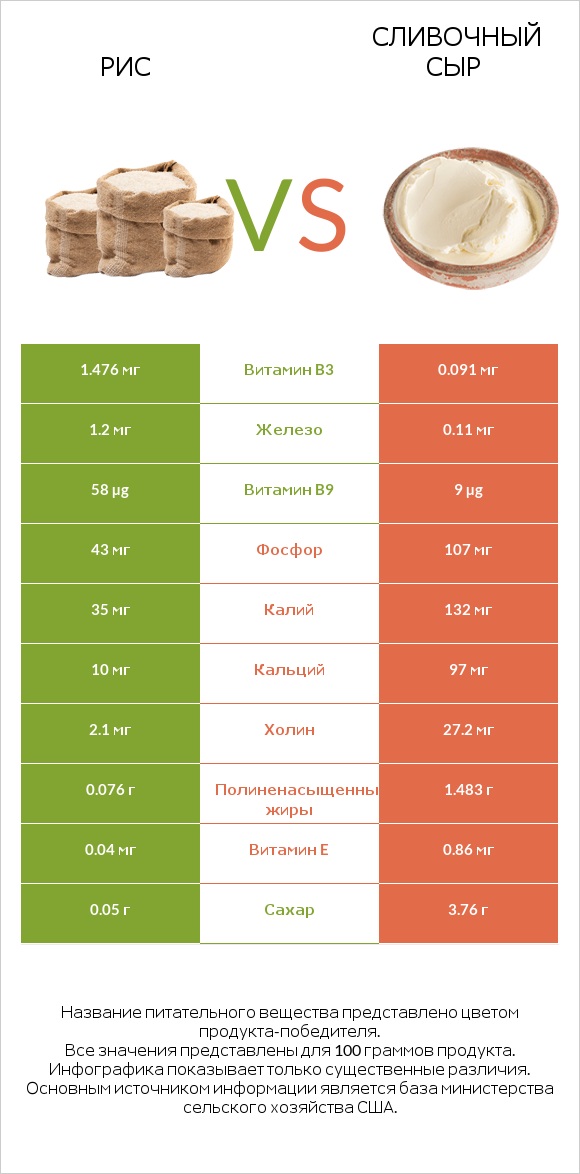 Рис vs Сливочный сыр infographic