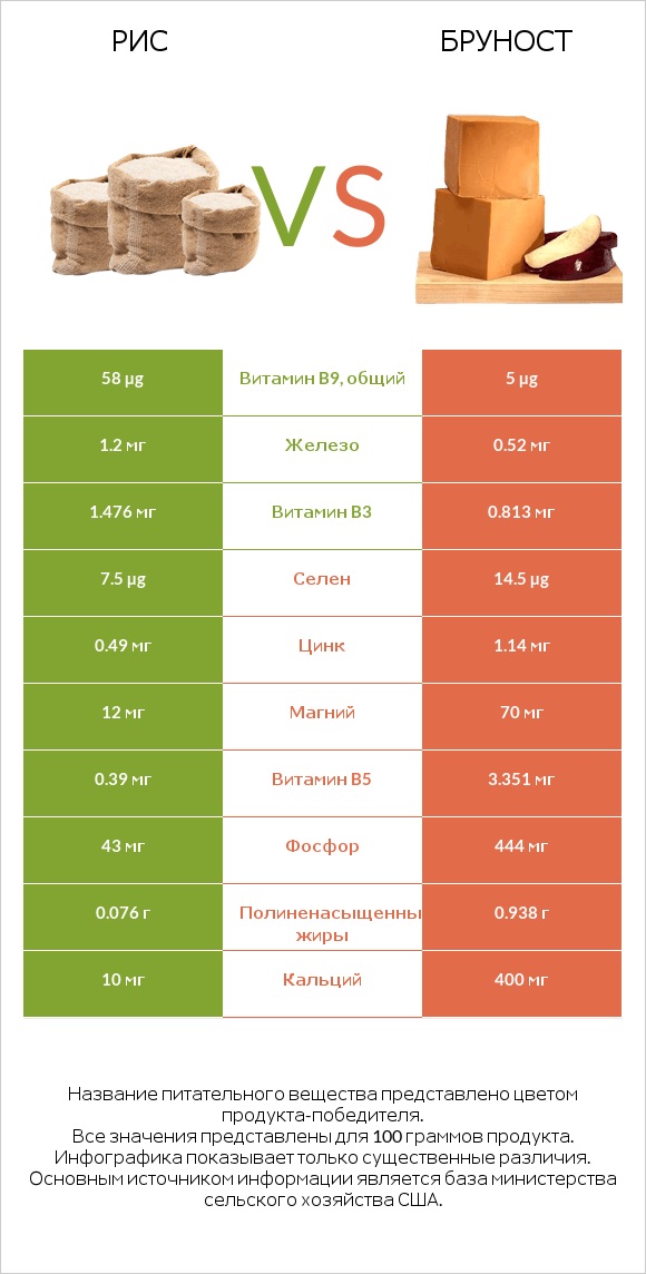 Рис vs Бруност infographic