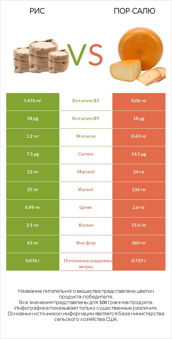 Рис vs Пор-Салю infographic