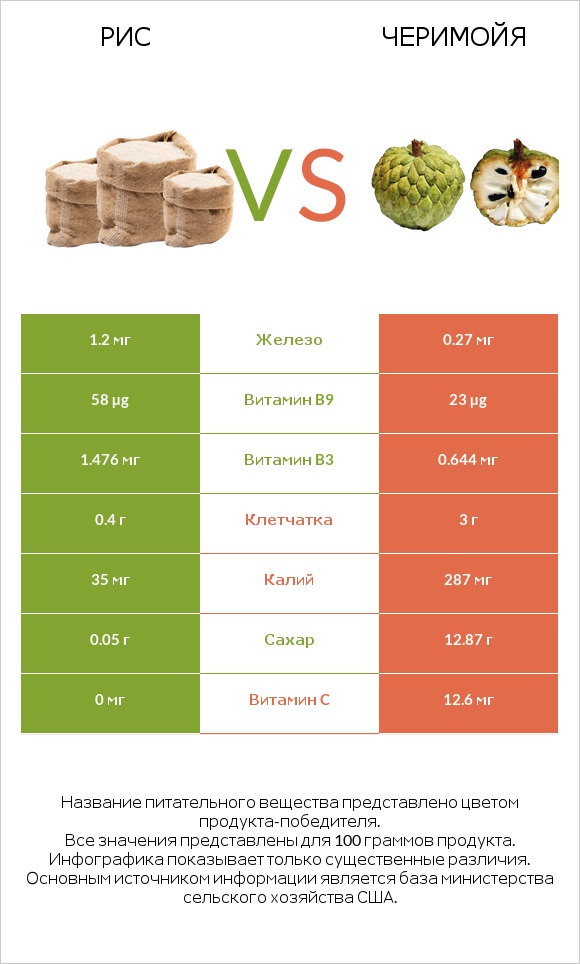 Рис vs Черимойя infographic