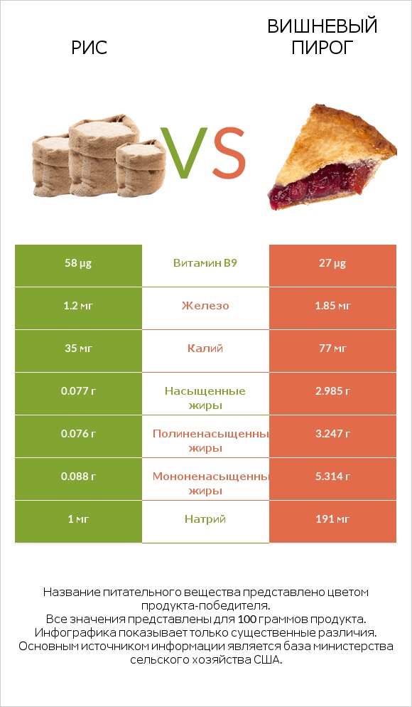 Рис vs Вишневый пирог infographic
