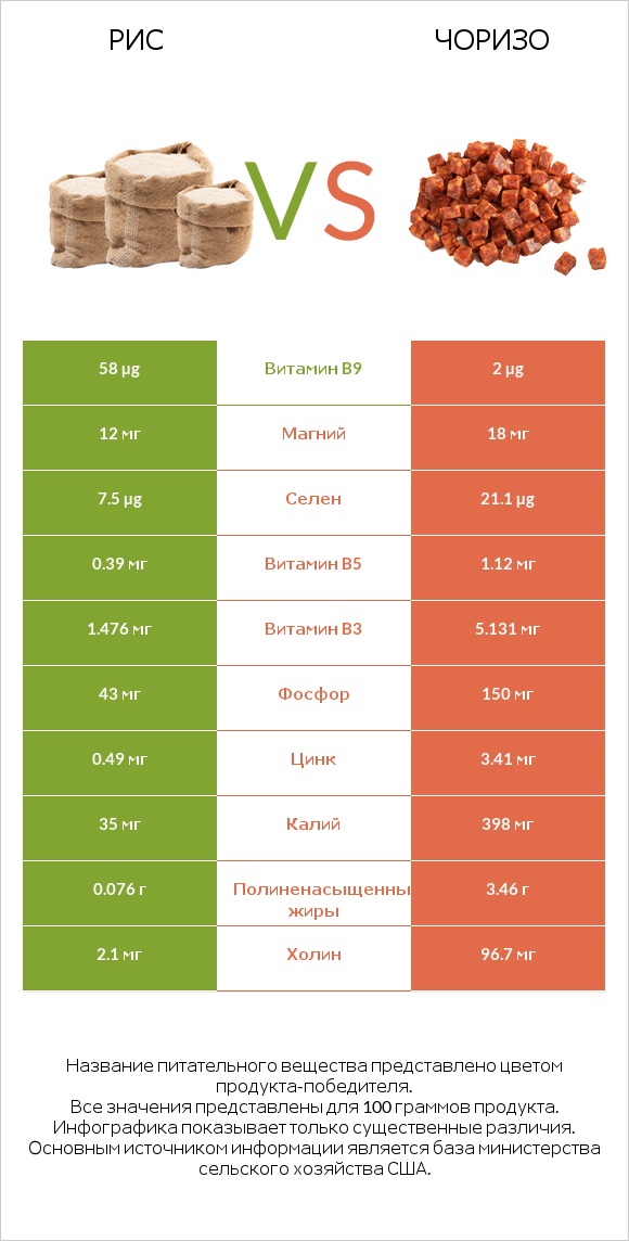 Рис vs Чоризо infographic