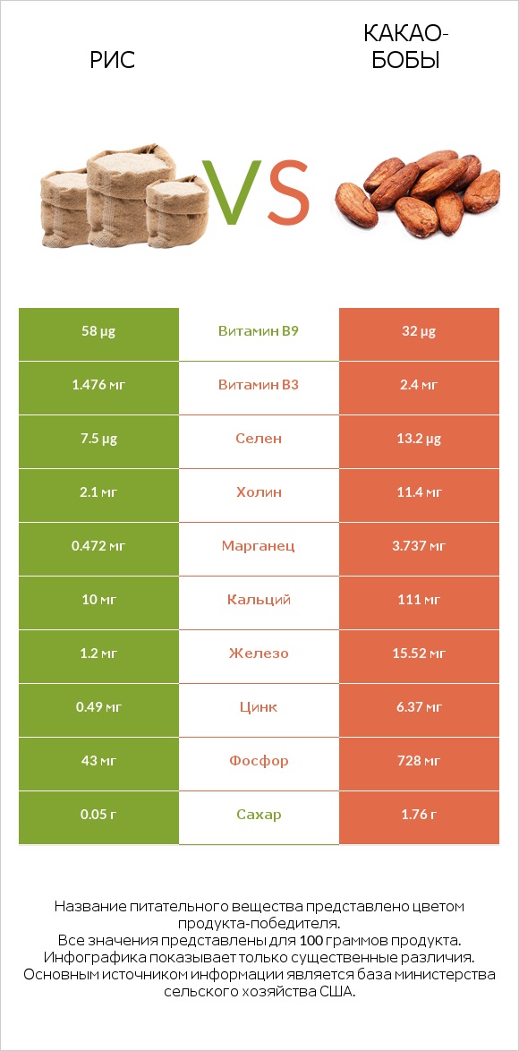 Рис vs Какао-бобы infographic