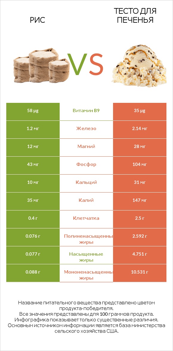 Рис vs Тесто для печенья infographic