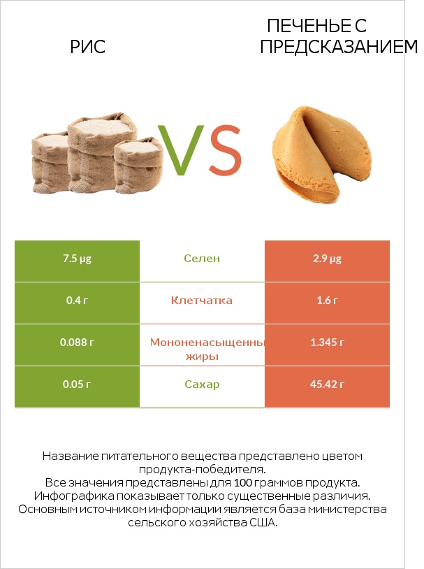 Рис vs Печенье с предсказанием infographic