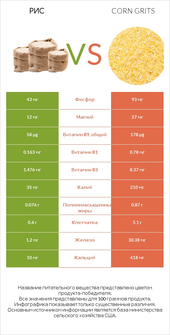 Рис vs Corn grits infographic