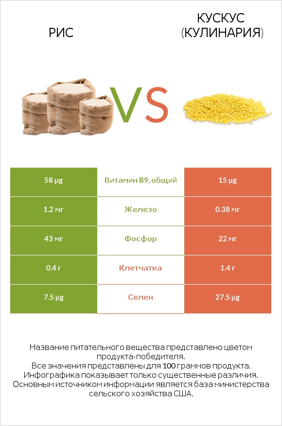 Рис vs Кускус (кулинария) infographic