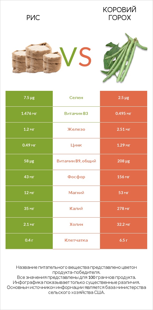 Рис vs Коровий горох infographic