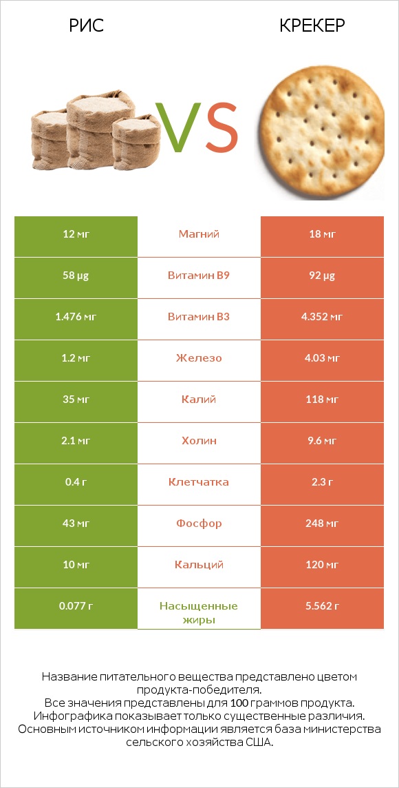 Рис vs Крекер infographic