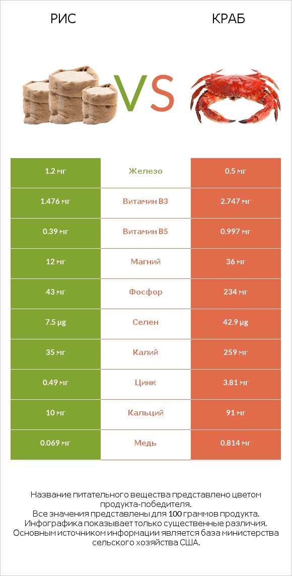 Рис vs Краб infographic
