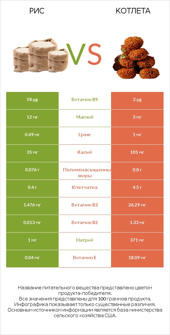Рис vs Котлета infographic