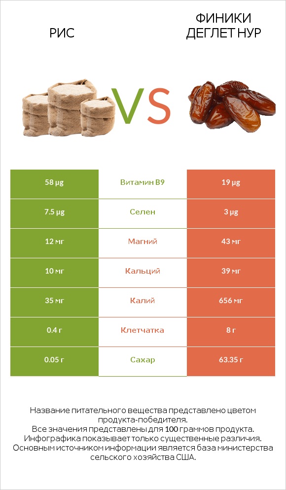 Рис vs Финики деглет нур infographic