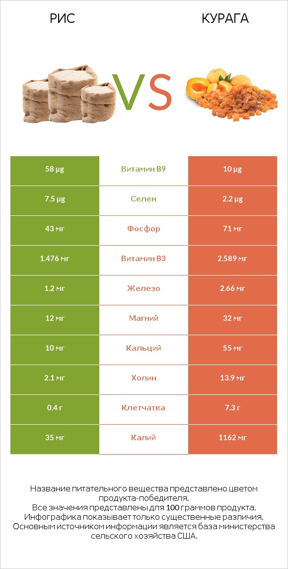 Рис vs Курага infographic