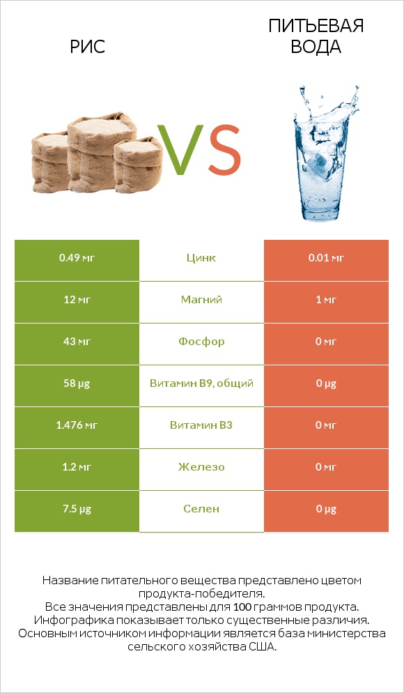 Рис vs Питьевая вода infographic