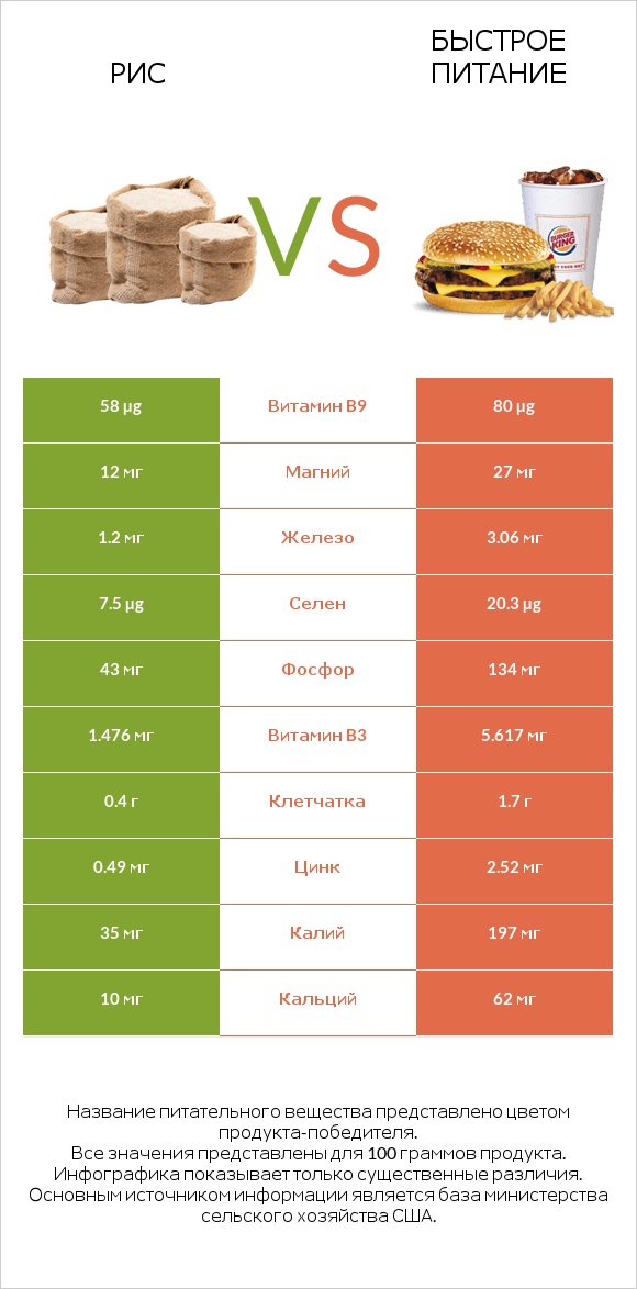 Рис vs Быстрое питание infographic