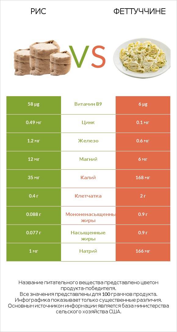 Рис vs Феттуччине infographic