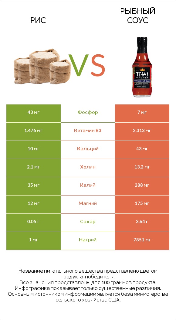 Рис vs Рыбный соус infographic