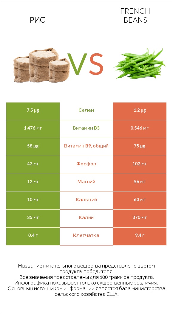 Рис vs French beans infographic