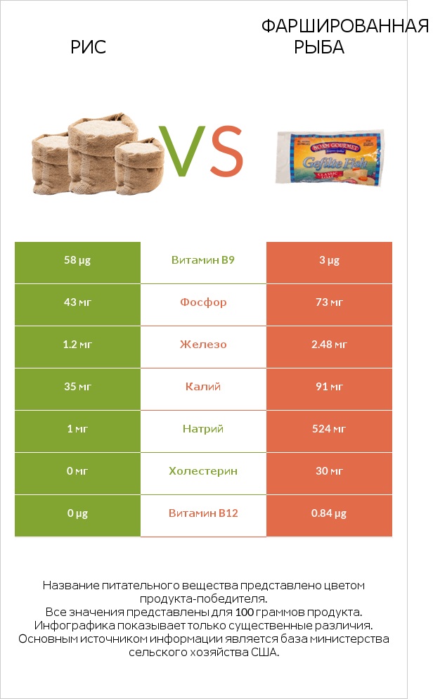 Рис vs Фаршированная рыба infographic