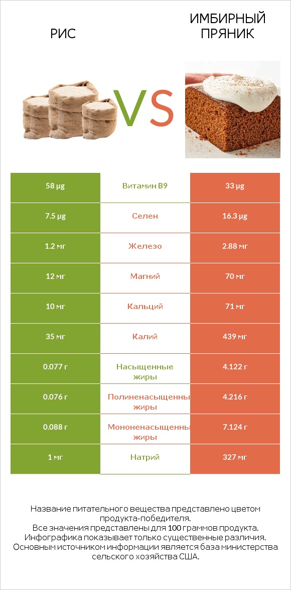 Рис vs Имбирный пряник infographic