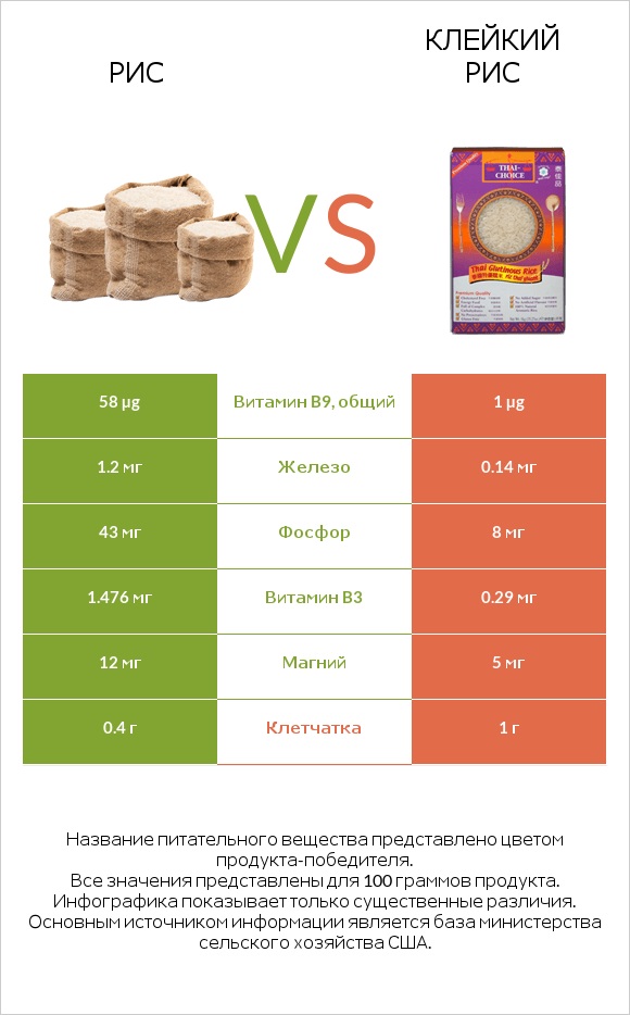Рис vs Клейкий рис infographic