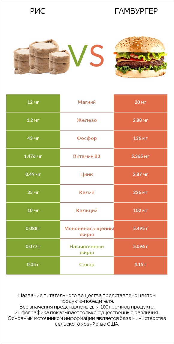 Рис vs Гамбургер infographic