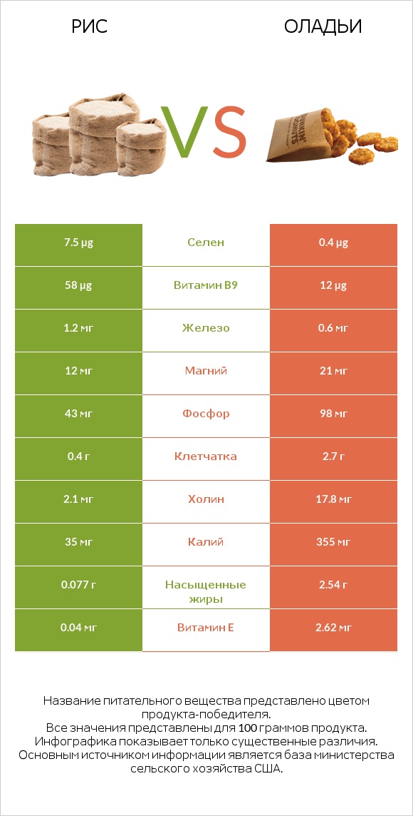 Рис vs Оладьи infographic