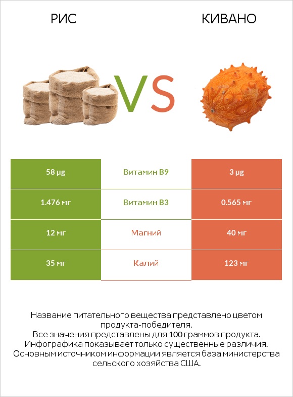 Рис vs Кивано infographic