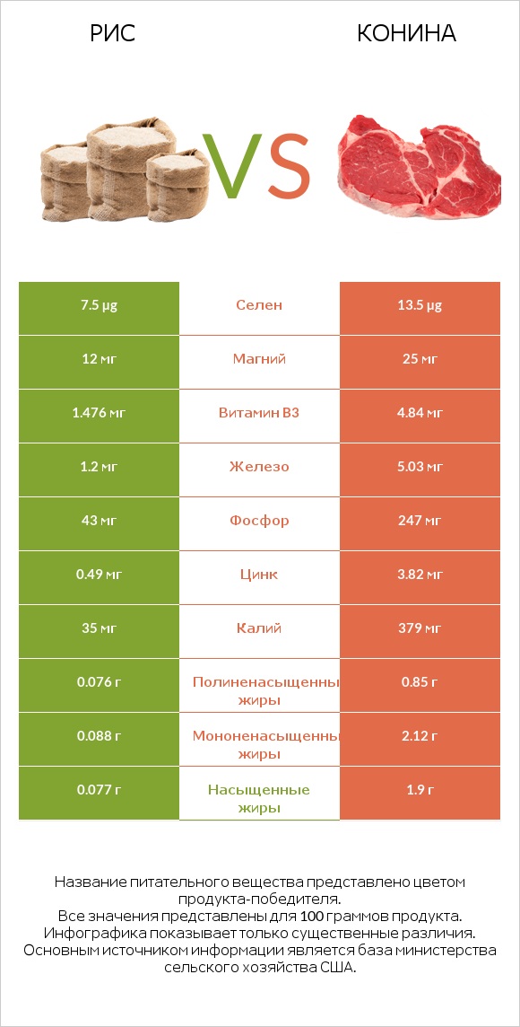 Рис vs Конина infographic