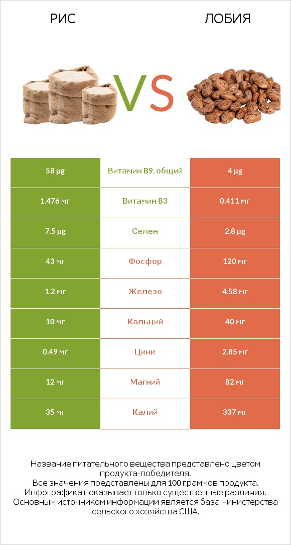 Рис vs Лобия infographic