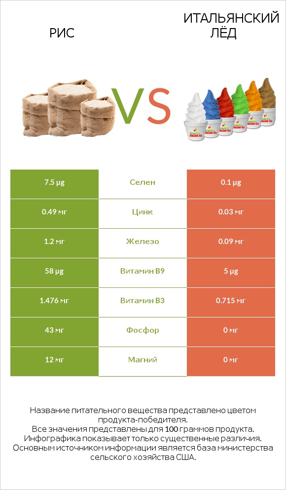 Рис vs Итальянский лёд infographic