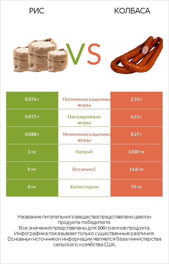 Рис vs Колбаса infographic