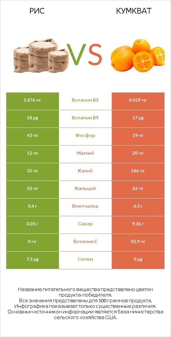 Рис vs Кумкват infographic