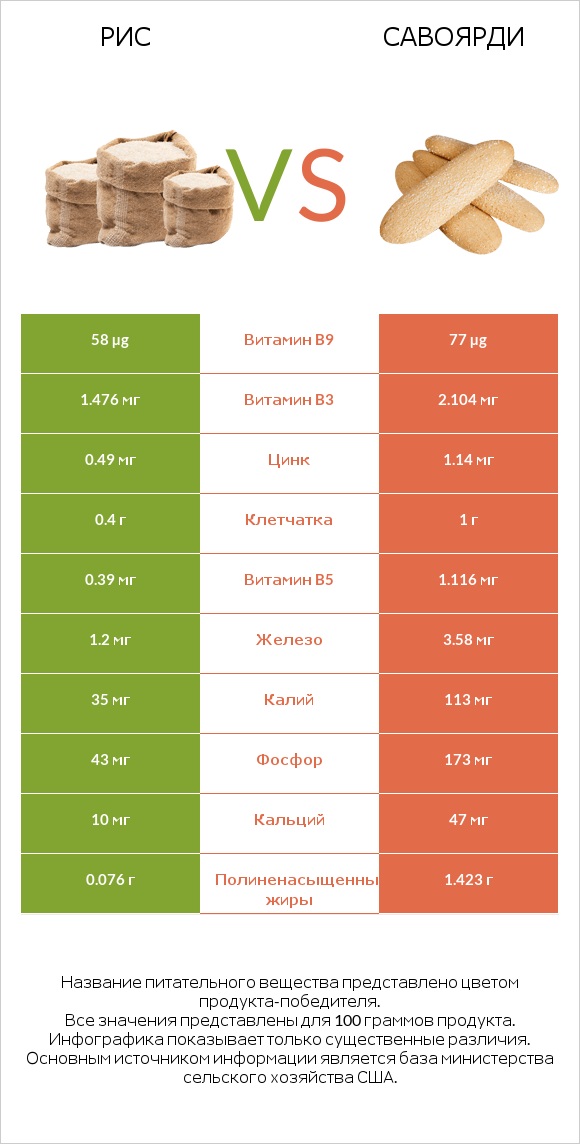 Рис vs Савоярди infographic