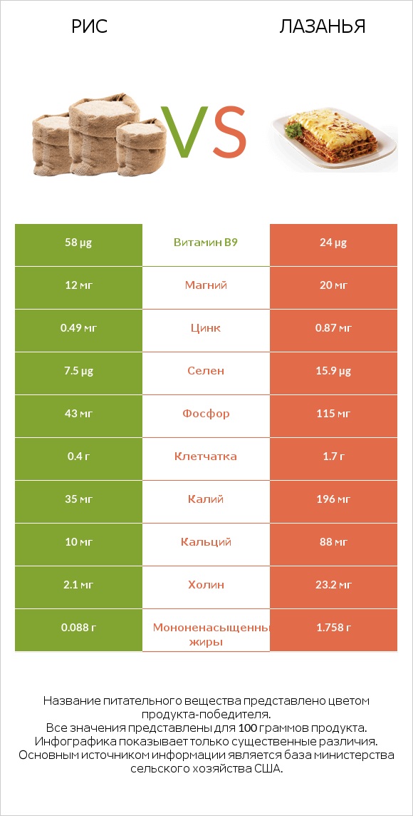 Рис vs Лазанья infographic