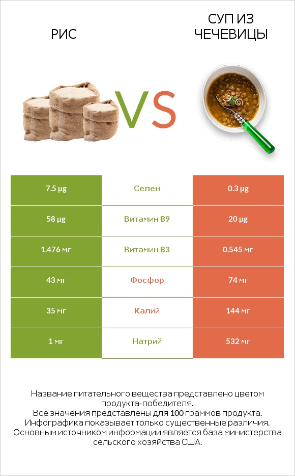 Рис vs Суп из чечевицы infographic