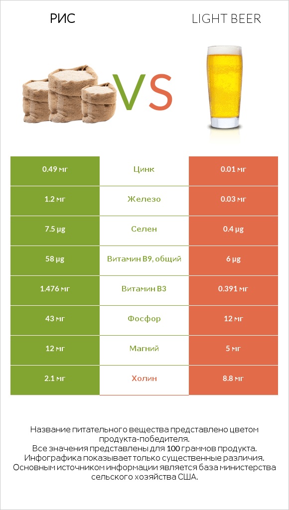 Рис vs Light beer infographic