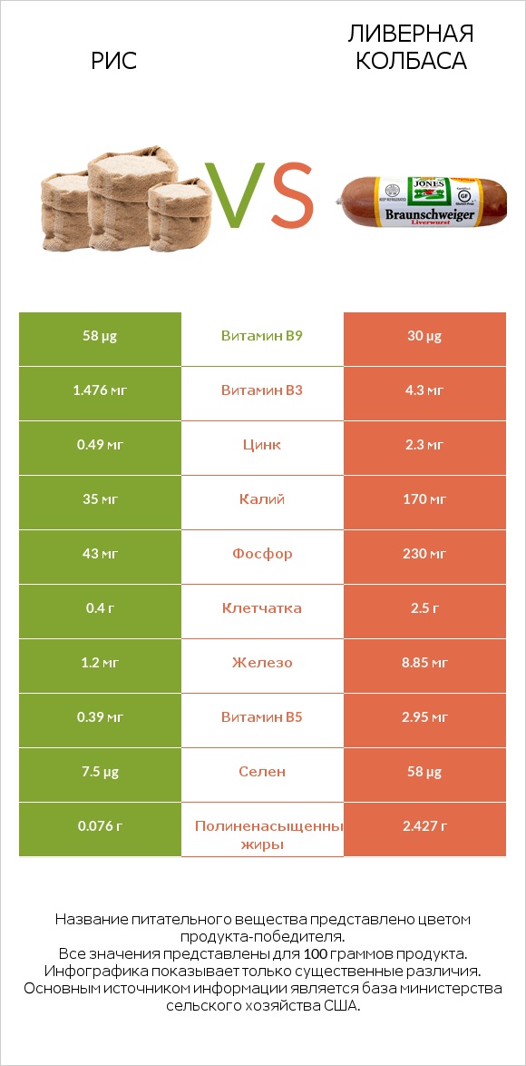 Рис vs Ливерная колбаса infographic