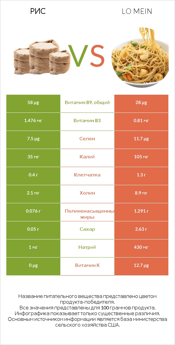 Рис vs Lo mein infographic