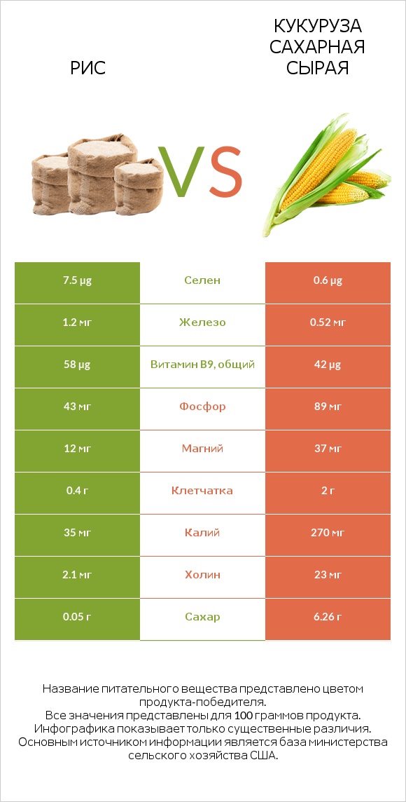 Рис vs Кукуруза сахарная сырая infographic