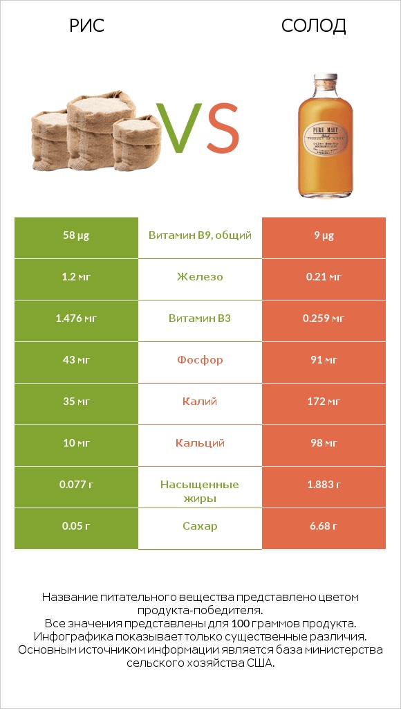 Рис vs Солод infographic