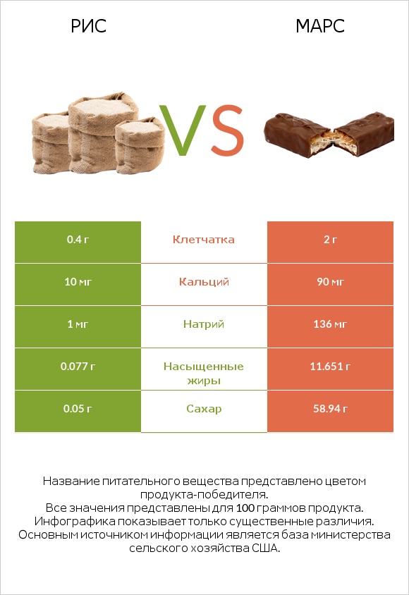 Рис vs Марс infographic