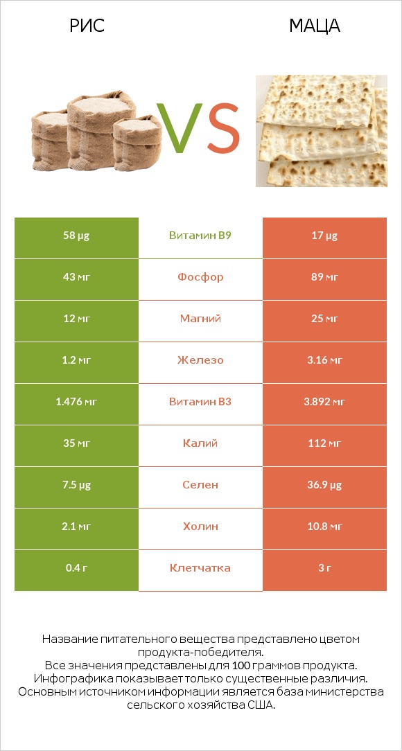 Рис vs Маца infographic