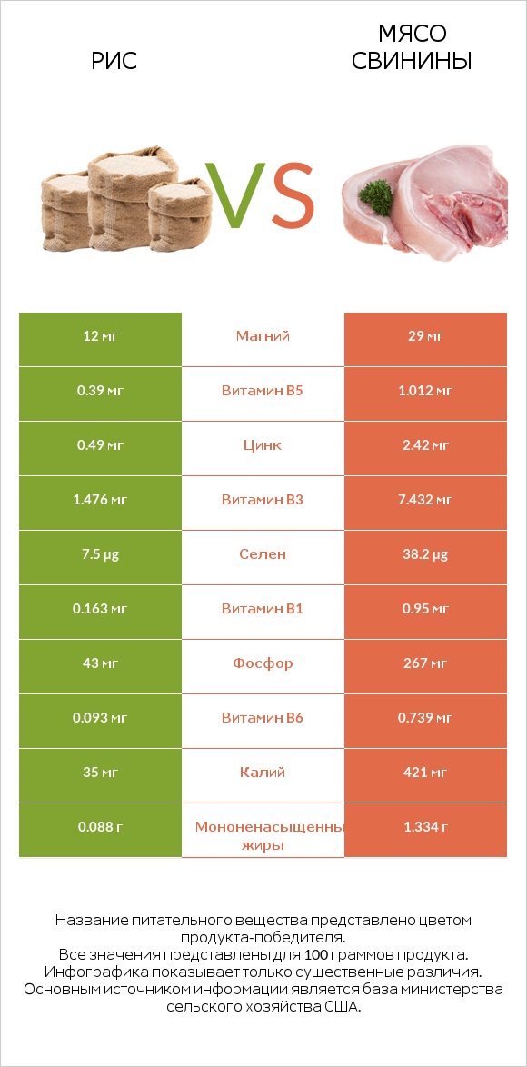 Рис vs Мясо свинины infographic